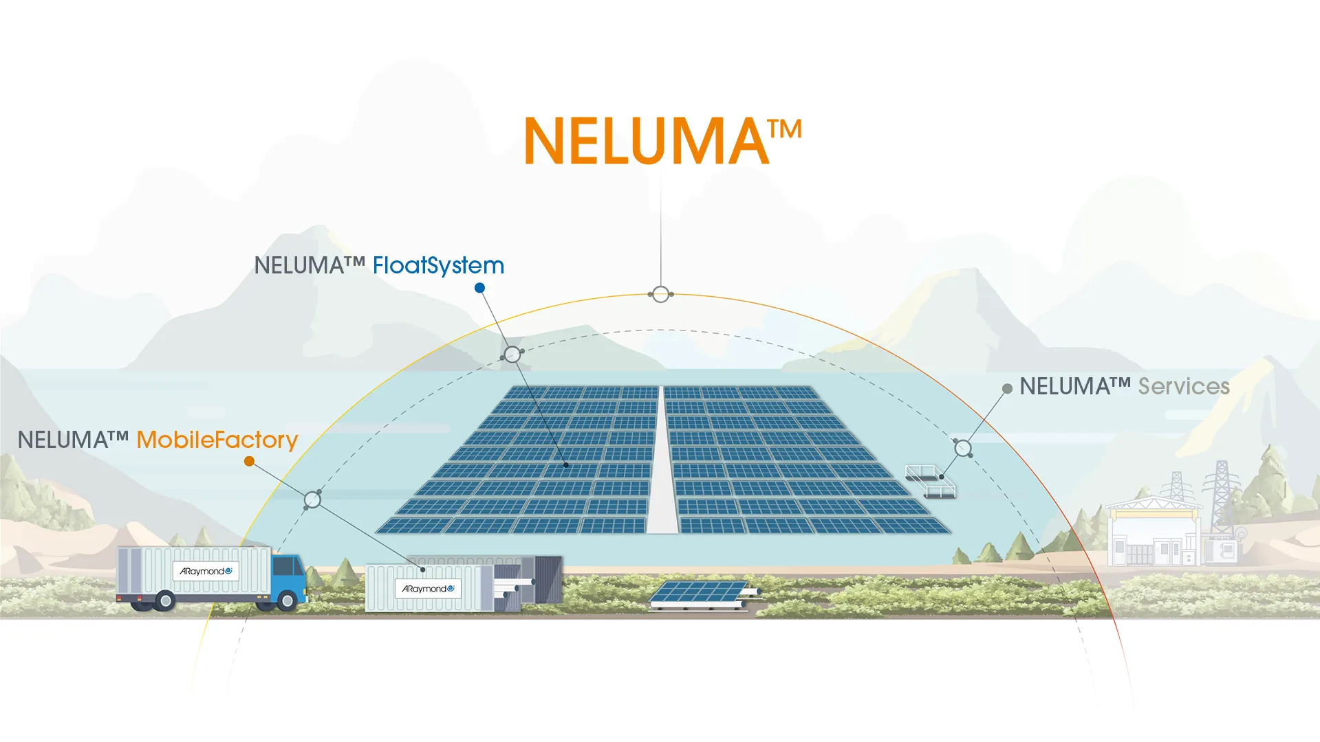 Neluma™是一站式、智能化工程设计且可扩展的浮式光伏系统，为淡水环境下的模块化和可持续太阳能发电树立了全新标杆。 坚固耐用的Neluma™ FloatSystem浮体系统，结合精简的系泊解决方案，可提供高效率且灵活定制的布局，适配各种淡水水域。 得益于Neluma™ MobileFactory移动安装工厂，系统可在现场快速、安全且可扩展地部署，实现零永久性环境影响的高效安装。 形成一套旨在最大化太阳能捕获效率的易维护浮式光伏解决方案。  与我们联系以了解该解决方案